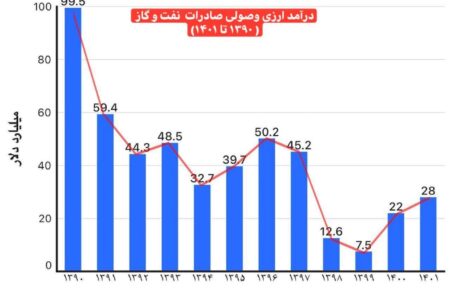 مقایسه کارآمدی: ارمغان تیم اقتصادی به خط شده با ۴ برابر شدن درآمد ارزی!