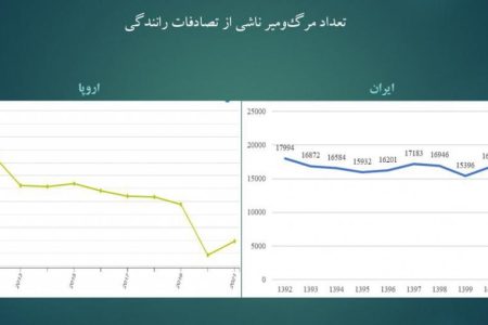 تعداد مرگ ومیرهای جاده ای ایران برابر با کل اروپا | رتبه منطقه ای ایران چند است؟