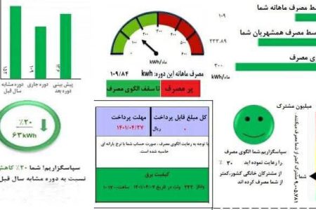 مشترکانی که در حد الگو مصرف می‌کنند، ۱۵ درصد نرخ تامین برق را می‌پردازند